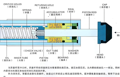 如何选择适合的液压缓冲器！